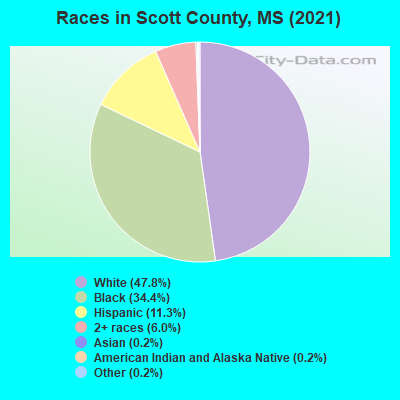 Races in Scott County, MS (2022)