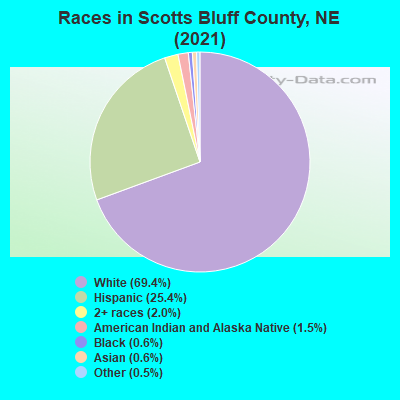 Races in Scotts Bluff County, NE (2022)