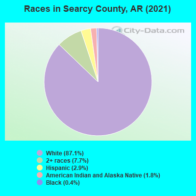 Races in Searcy County, AR (2019)