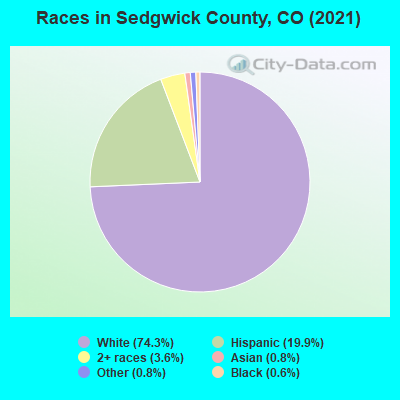 Races in Sedgwick County, CO (2019)
