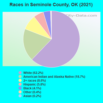 Races in Seminole County, OK (2019)