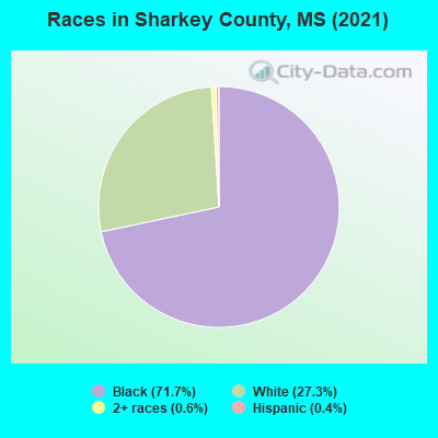 Races in Sharkey County, MS (2022)