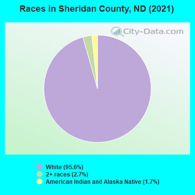 Races in Sheridan County, ND (2019)