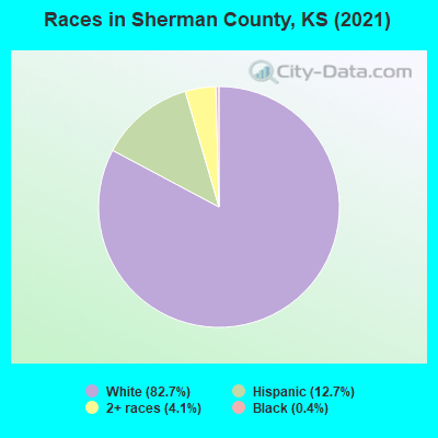 Races in Sherman County, KS (2022)