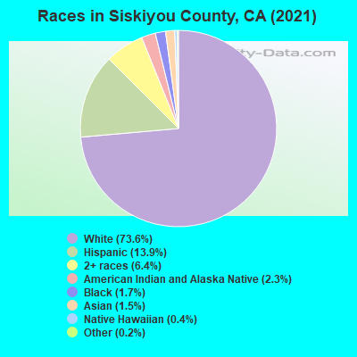 Races in Siskiyou County, CA (2022)