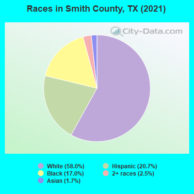 Races in Smith County, TX (2019)