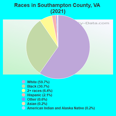 Races in Southampton County, VA (2022)