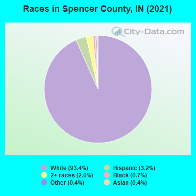 Races in Spencer County, IN (2022)