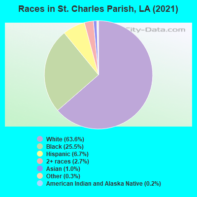Races in St. Charles Parish, LA (2019)