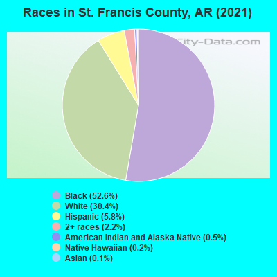 Races in St. Francis County, AR (2019)
