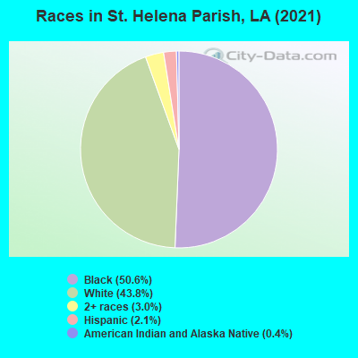 Races in St. Helena Parish, LA (2022)