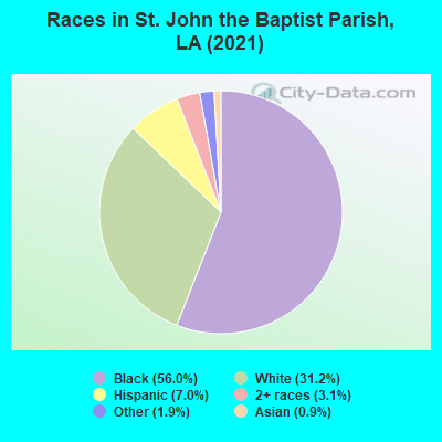 Races in St. John the Baptist Parish, LA (2019)