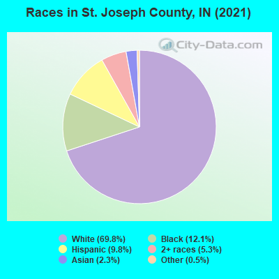 Races in St. Joseph County, IN (2022)