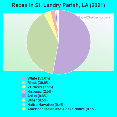 Races in St. Landry Parish, LA (2021)