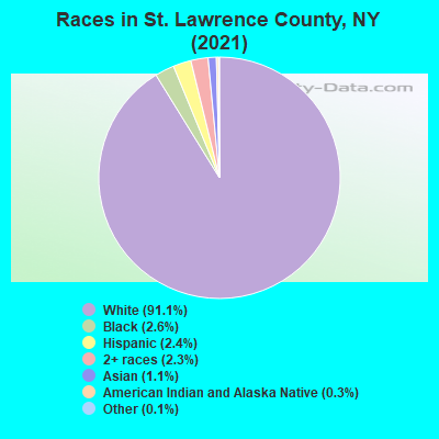 Races in St. Lawrence County, NY (2022)