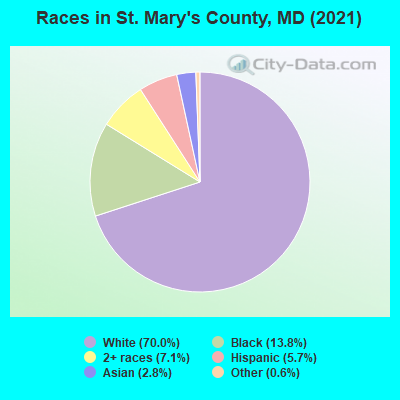Races in St. Mary's County, MD (2022)