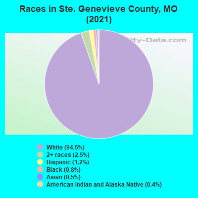 Races in Ste. Genevieve County, MO (2022)