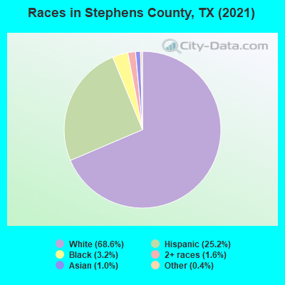 Races in Stephens County, TX (2022)