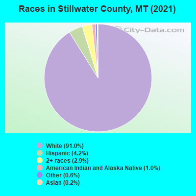 Races in Stillwater County, MT (2021)