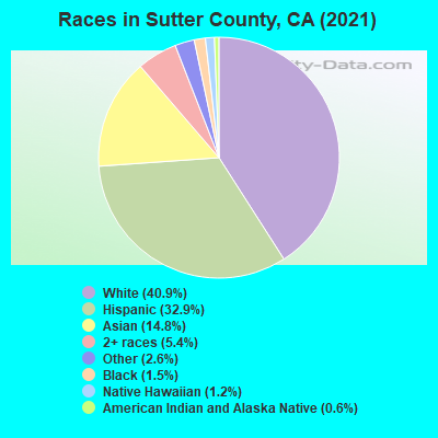 Races in Sutter County, CA (2022)