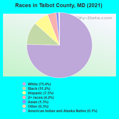 Races in Talbot County, MD (2022)