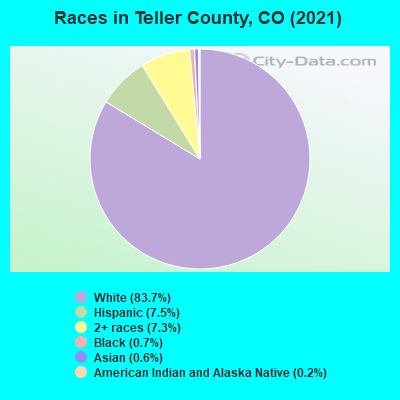 Races in Teller County, CO (2022)