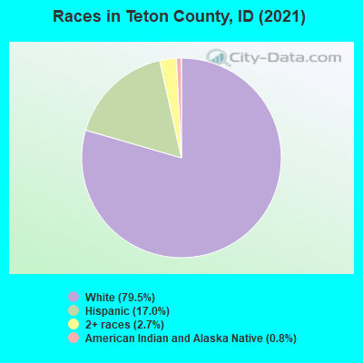 Races in Teton County, ID (2022)