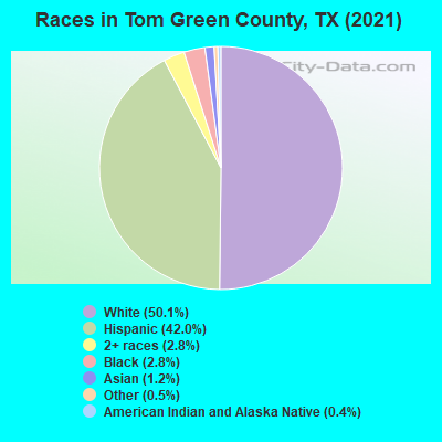 Races in Tom Green County, TX (2022)