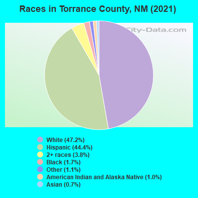 Races in Torrance County, NM (2019)