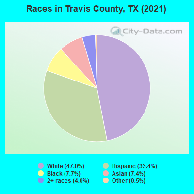 Races in Travis County, TX (2019)
