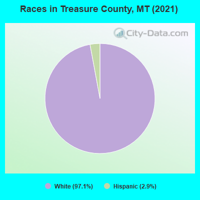 Races in Treasure County, MT (2022)