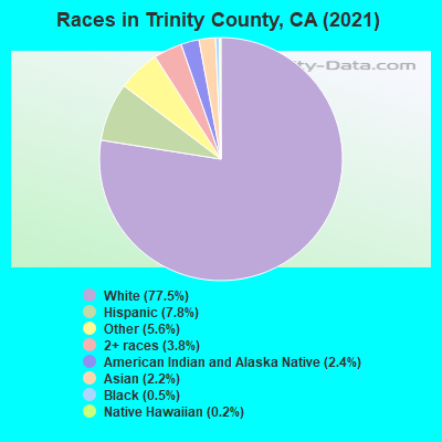 Races in Trinity County, CA (2022)