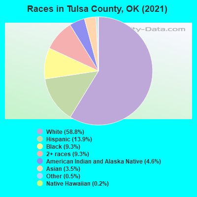 Races in Tulsa County, OK (2019)