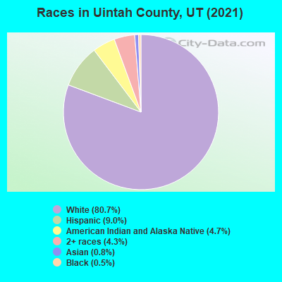 Races in Uintah County, UT (2022)