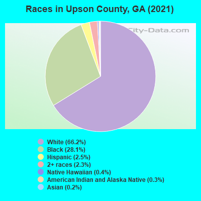 Races in Upson County, GA (2022)