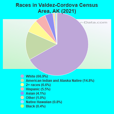 Races in Valdez-Cordova Census Area, AK (2022)
