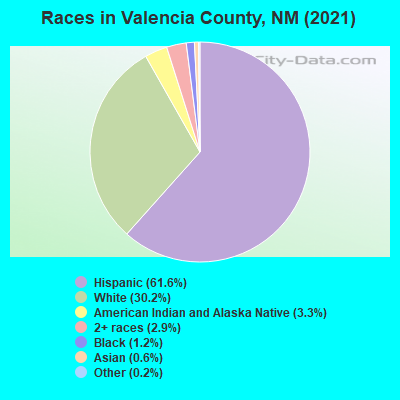 Races in Valencia County, NM (2021)