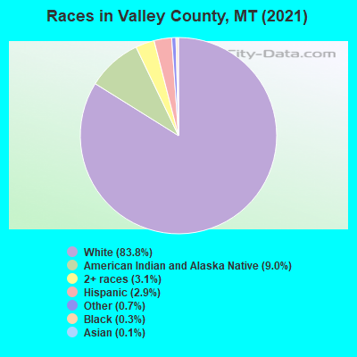 Races in Valley County, MT (2021)