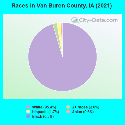 Races in Van Buren County, IA (2022)