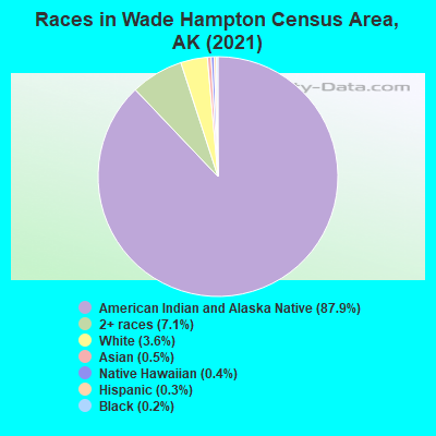 Races in Wade Hampton Census Area, AK (2022)