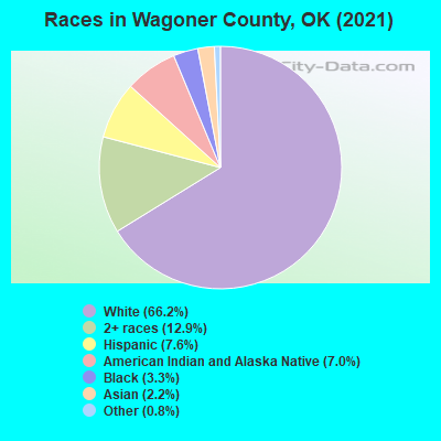 Races in Wagoner County, OK (2022)