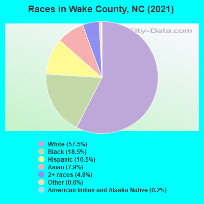 Races in Wake County, NC (2021)