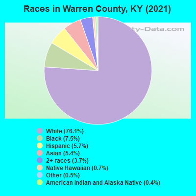 Races in Warren County, KY (2021)