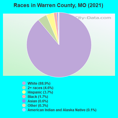 Races in Warren County, MO (2021)