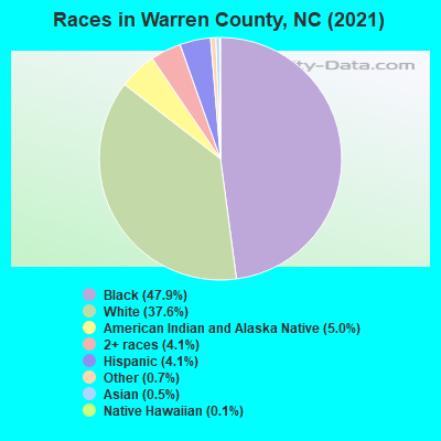 Races in Warren County, NC (2021)