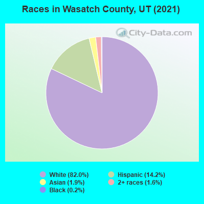 Races in Wasatch County, UT (2022)
