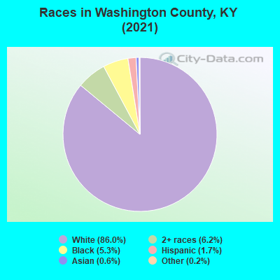 Races in Washington County, KY (2022)