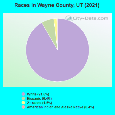 Races in Wayne County, UT (2022)