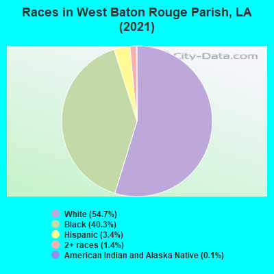 Races in West Baton Rouge Parish, LA (2019)