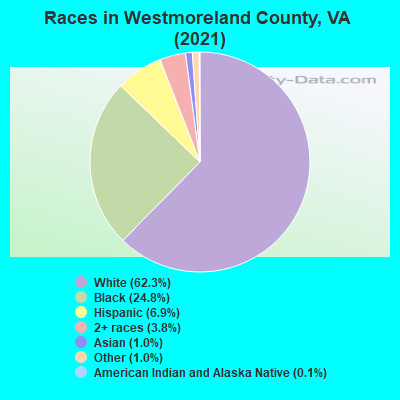 Races in Westmoreland County, VA (2022)